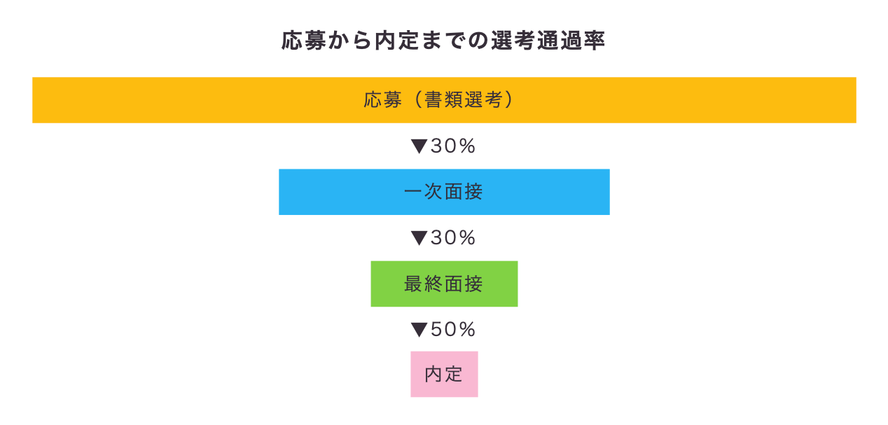 応募から内定までの選考通過率