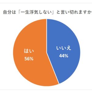 一生浮気しないと言い切れますか？