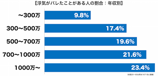 しらべえの浮気に関するアンケートデータ